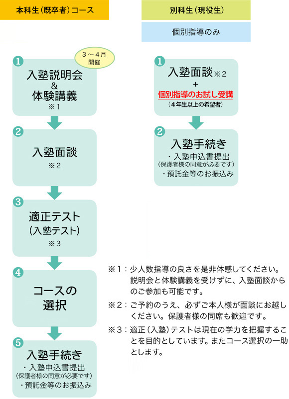 歯科国試 予備校 さいとう歯道塾 入塾案内